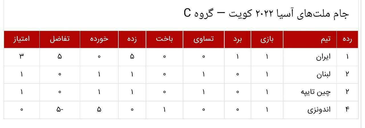 جام ملت‌های فوتسال آسیا صدرنشینی ایران در پایان هفته نخست طرفداری