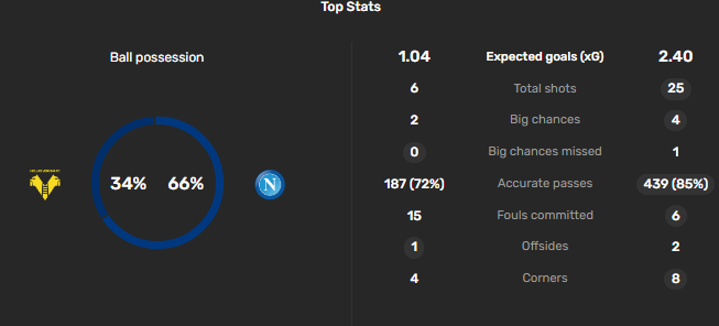 آمار بازی ناپولی و ورونا